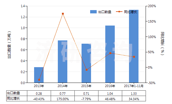 2013-2017年11月中國(guó)其他礦物蠟,不論是否著色(包括疏松石蠟、地蠟、褐煤蠟、泥煤蠟等)(HS27129090)出口量及增速統(tǒng)計(jì)